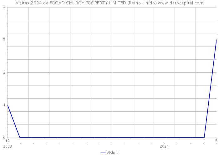 Visitas 2024 de BROAD CHURCH PROPERTY LIMITED (Reino Unido) 