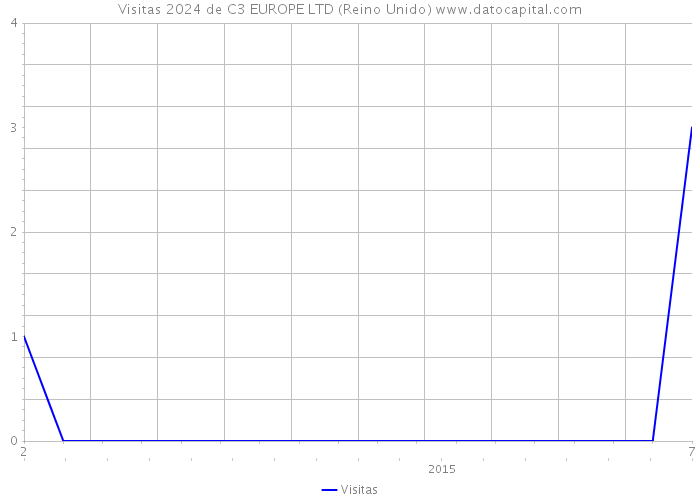 Visitas 2024 de C3 EUROPE LTD (Reino Unido) 