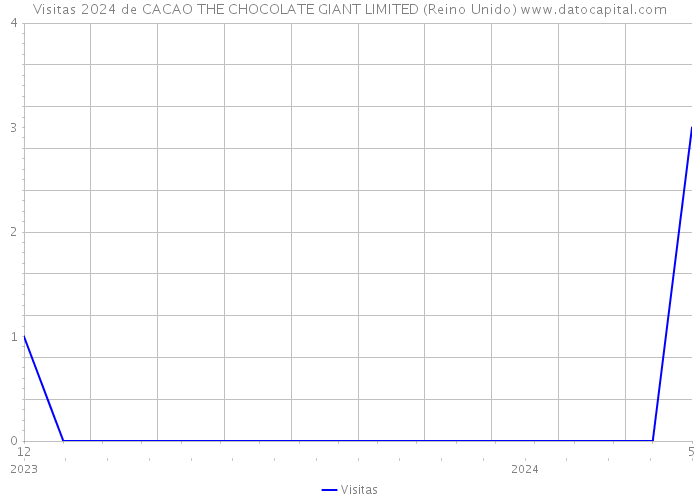 Visitas 2024 de CACAO THE CHOCOLATE GIANT LIMITED (Reino Unido) 