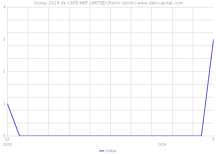 Visitas 2024 de CAFE MEF LIMITED (Reino Unido) 