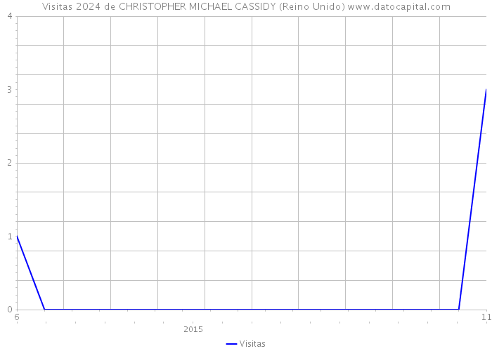 Visitas 2024 de CHRISTOPHER MICHAEL CASSIDY (Reino Unido) 