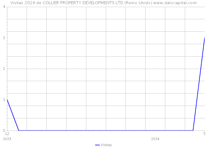 Visitas 2024 de COLLIER PROPERTY DEVELOPMENTS LTD (Reino Unido) 