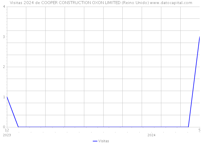 Visitas 2024 de COOPER CONSTRUCTION OXON LIMITED (Reino Unido) 