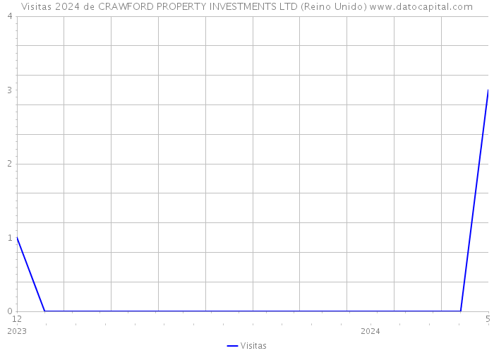 Visitas 2024 de CRAWFORD PROPERTY INVESTMENTS LTD (Reino Unido) 