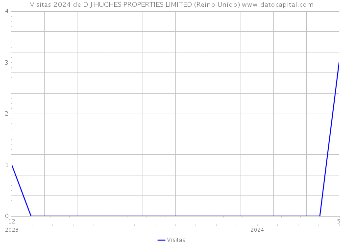 Visitas 2024 de D J HUGHES PROPERTIES LIMITED (Reino Unido) 