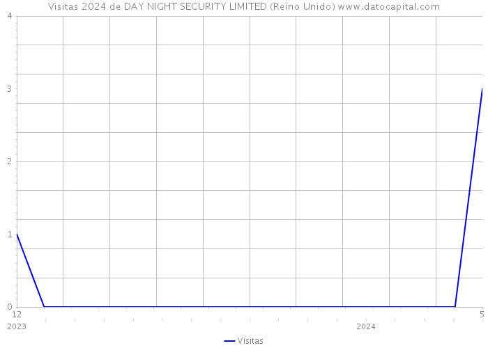 Visitas 2024 de DAY NIGHT SECURITY LIMITED (Reino Unido) 