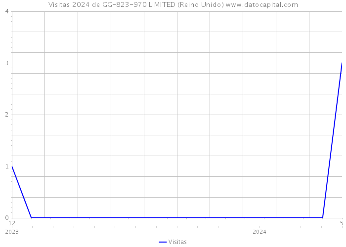 Visitas 2024 de GG-823-970 LIMITED (Reino Unido) 