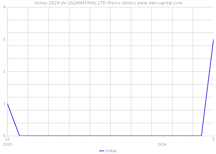 Visitas 2024 de GILLMAN RAIL LTD (Reino Unido) 