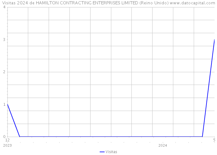 Visitas 2024 de HAMILTON CONTRACTING ENTERPRISES LIMITED (Reino Unido) 