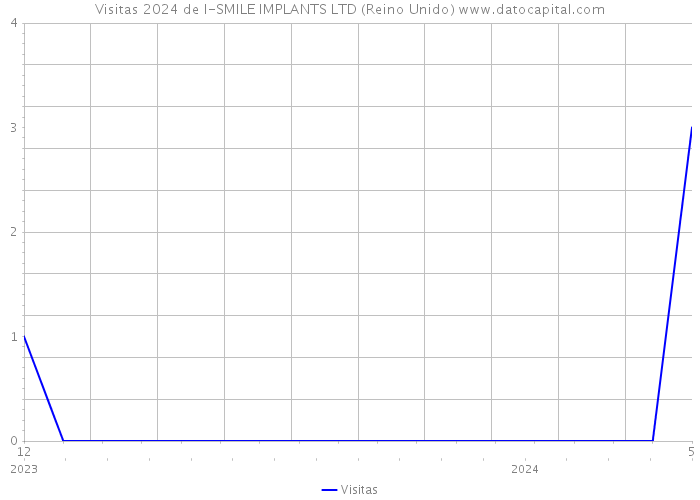 Visitas 2024 de I-SMILE IMPLANTS LTD (Reino Unido) 