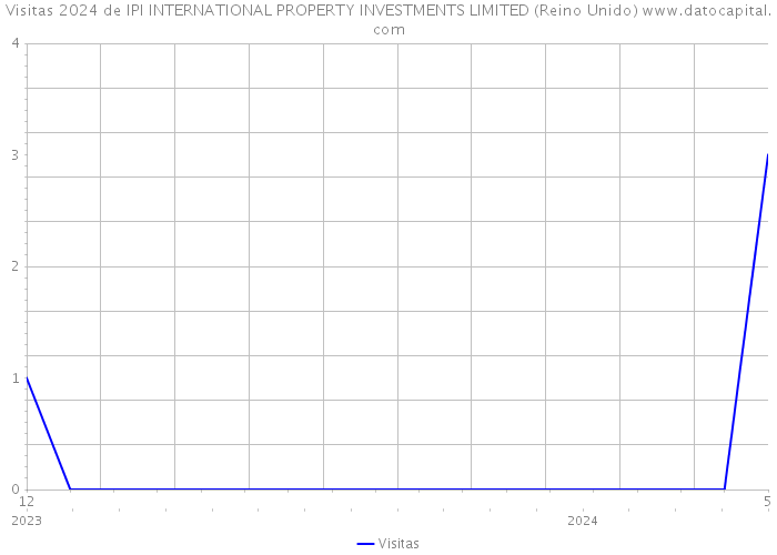 Visitas 2024 de IPI INTERNATIONAL PROPERTY INVESTMENTS LIMITED (Reino Unido) 