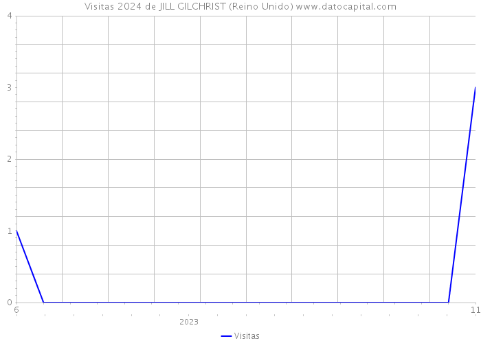 Visitas 2024 de JILL GILCHRIST (Reino Unido) 