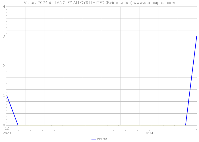 Visitas 2024 de LANGLEY ALLOYS LIMITED (Reino Unido) 