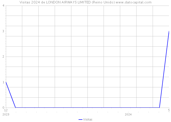Visitas 2024 de LONDON AIRWAYS LIMITED (Reino Unido) 