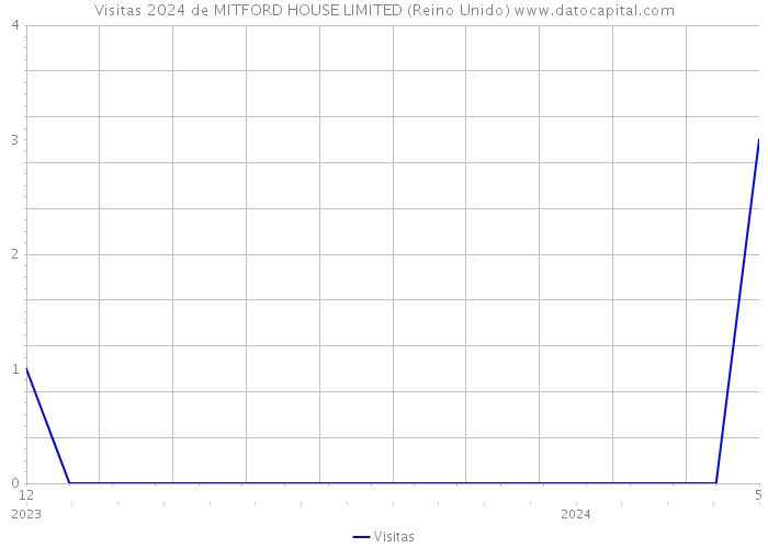 Visitas 2024 de MITFORD HOUSE LIMITED (Reino Unido) 