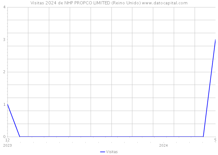 Visitas 2024 de NHP PROPCO LIMITED (Reino Unido) 