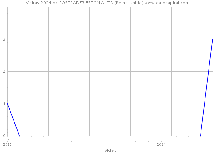 Visitas 2024 de POSTRADER ESTONIA LTD (Reino Unido) 