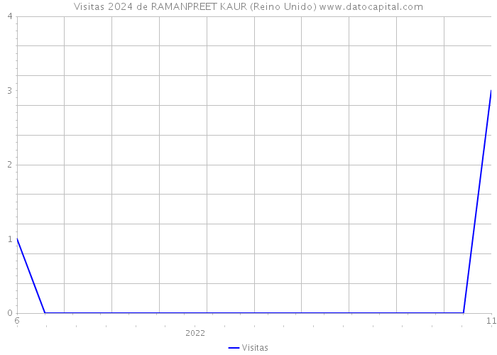 Visitas 2024 de RAMANPREET KAUR (Reino Unido) 