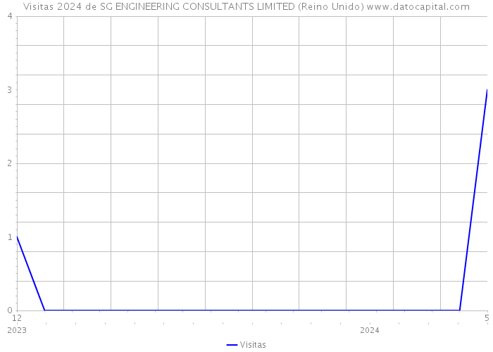 Visitas 2024 de SG ENGINEERING CONSULTANTS LIMITED (Reino Unido) 