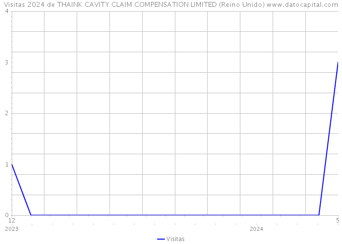 Visitas 2024 de THAINK CAVITY CLAIM COMPENSATION LIMITED (Reino Unido) 