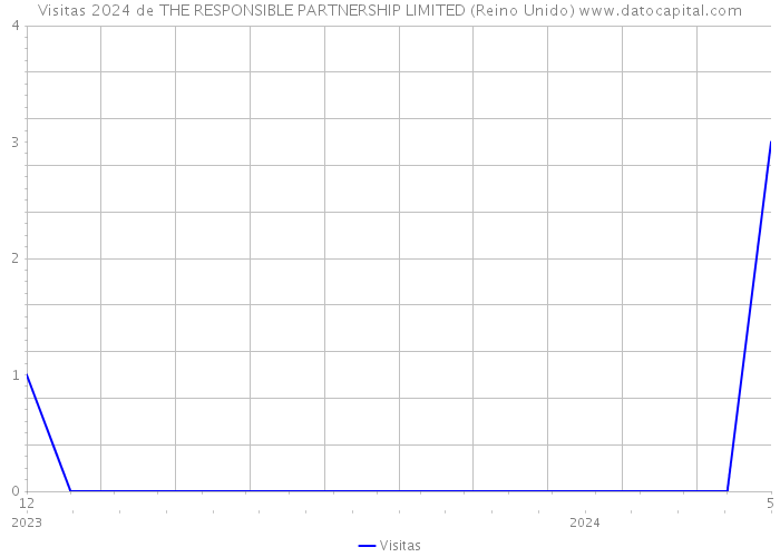 Visitas 2024 de THE RESPONSIBLE PARTNERSHIP LIMITED (Reino Unido) 