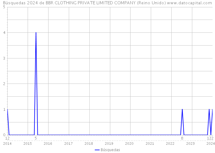 Búsquedas 2024 de BBR CLOTHING PRIVATE LIMITED COMPANY (Reino Unido) 