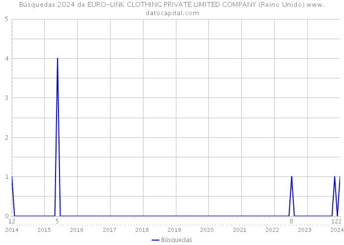 Búsquedas 2024 de EURO-LINK CLOTHING PRIVATE LIMITED COMPANY (Reino Unido) 