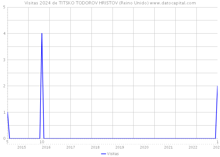 Visitas 2024 de TITSKO TODOROV HRISTOV (Reino Unido) 