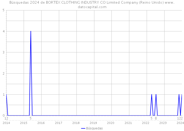 Búsquedas 2024 de BORTEX CLOTHING INDUSTRY CO Limited Company (Reino Unido) 