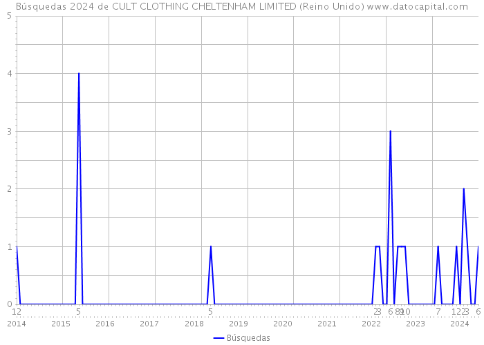 Búsquedas 2024 de CULT CLOTHING CHELTENHAM LIMITED (Reino Unido) 