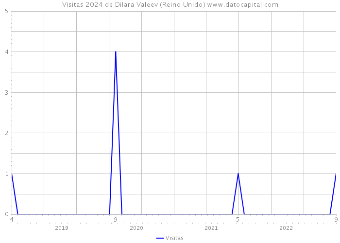 Visitas 2024 de Dilara Valeev (Reino Unido) 