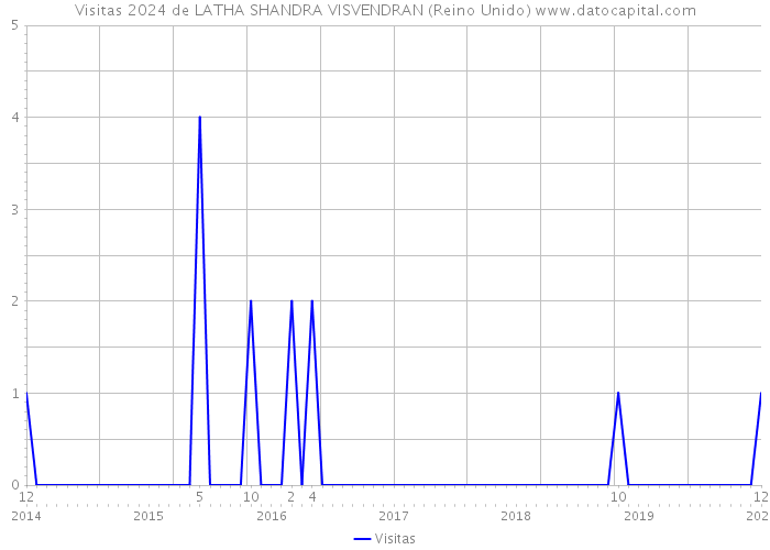 Visitas 2024 de LATHA SHANDRA VISVENDRAN (Reino Unido) 