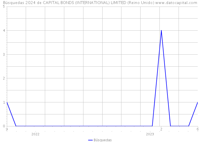 Búsquedas 2024 de CAPITAL BONDS (INTERNATIONAL) LIMITED (Reino Unido) 