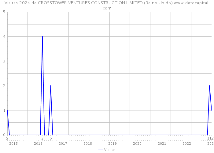 Visitas 2024 de CROSSTOWER VENTURES CONSTRUCTION LIMITED (Reino Unido) 