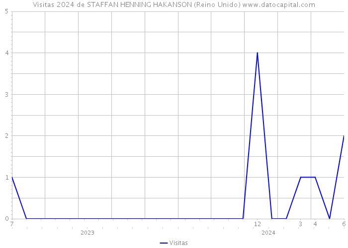 Visitas 2024 de STAFFAN HENNING HAKANSON (Reino Unido) 