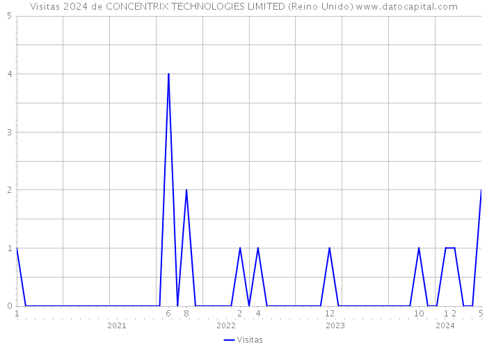 Visitas 2024 de CONCENTRIX TECHNOLOGIES LIMITED (Reino Unido) 