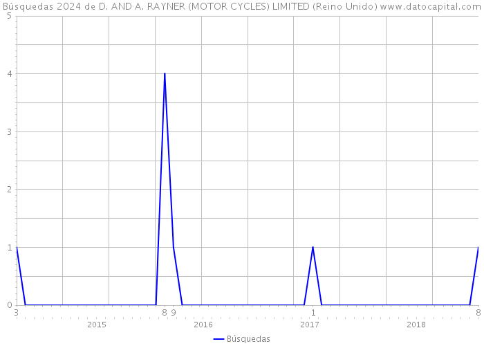 Búsquedas 2024 de D. AND A. RAYNER (MOTOR CYCLES) LIMITED (Reino Unido) 