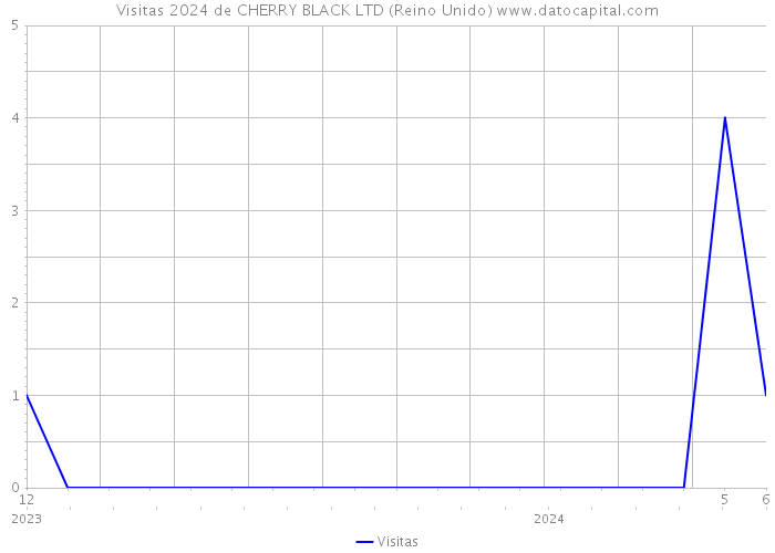 Visitas 2024 de CHERRY BLACK LTD (Reino Unido) 