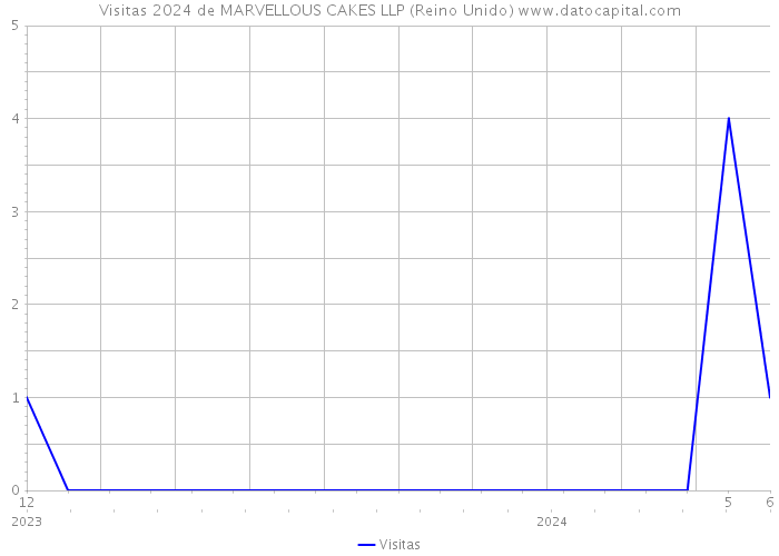 Visitas 2024 de MARVELLOUS CAKES LLP (Reino Unido) 