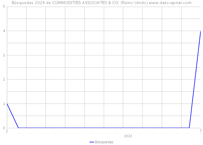 Búsquedas 2024 de COMMODITIES ASSOCIATES & CO. (Reino Unido) 