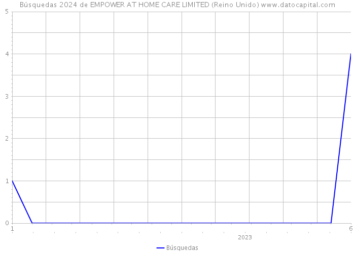 Búsquedas 2024 de EMPOWER AT HOME CARE LIMITED (Reino Unido) 