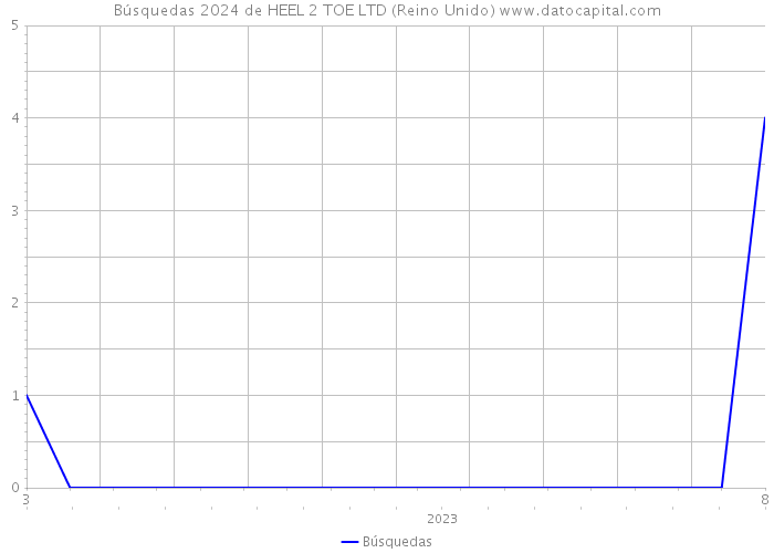 Búsquedas 2024 de HEEL 2 TOE LTD (Reino Unido) 