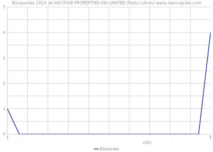 Búsquedas 2024 de MAYFAIR PROPERTIES (NI) LIMITED (Reino Unido) 