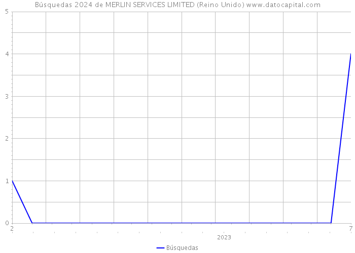 Búsquedas 2024 de MERLIN SERVICES LIMITED (Reino Unido) 