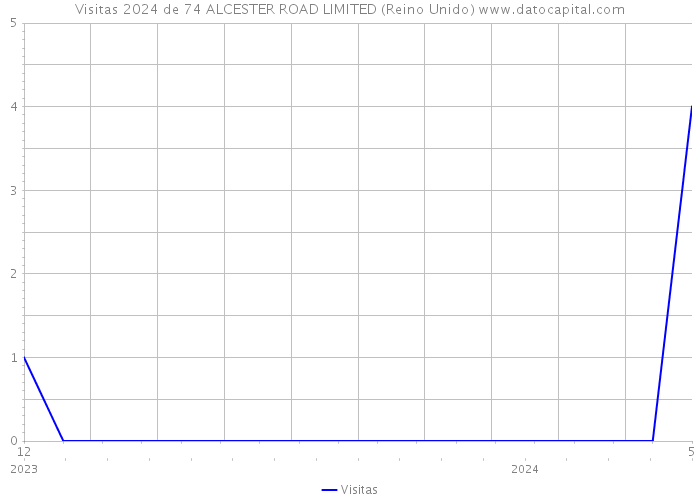 Visitas 2024 de 74 ALCESTER ROAD LIMITED (Reino Unido) 