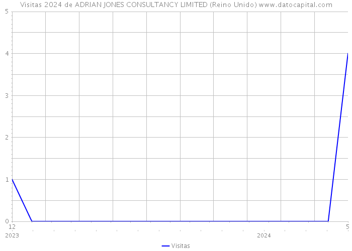 Visitas 2024 de ADRIAN JONES CONSULTANCY LIMITED (Reino Unido) 