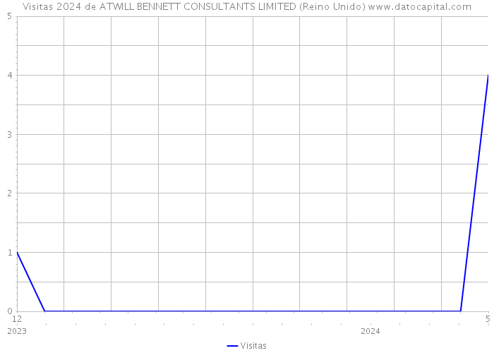 Visitas 2024 de ATWILL BENNETT CONSULTANTS LIMITED (Reino Unido) 