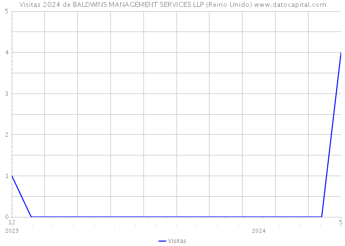 Visitas 2024 de BALDWINS MANAGEMENT SERVICES LLP (Reino Unido) 