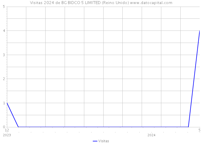 Visitas 2024 de BG BIDCO 5 LIMITED (Reino Unido) 