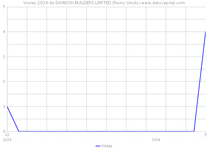 Visitas 2024 de DAWSON BUILDERS LIMITED (Reino Unido) 